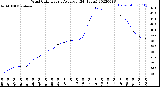 Milwaukee Weather Wind Chill<br>Hourly Average<br>(24 Hours)