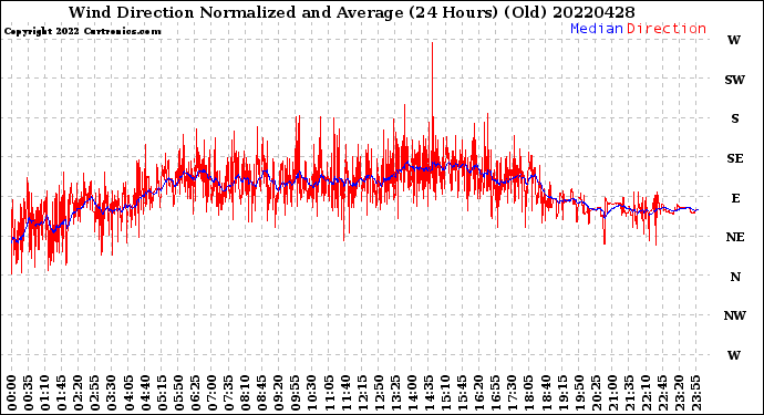 Milwaukee Weather Wind Direction<br>Normalized and Average<br>(24 Hours) (Old)