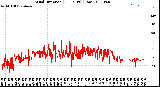 Milwaukee Weather Wind Direction<br>(24 Hours) (Raw)