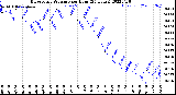 Milwaukee Weather Barometric Pressure<br>per Hour<br>(24 Hours)