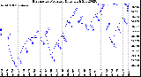 Milwaukee Weather Barometric Pressure<br>Daily High