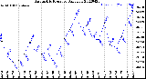 Milwaukee Weather Barometric Pressure<br>Daily Low