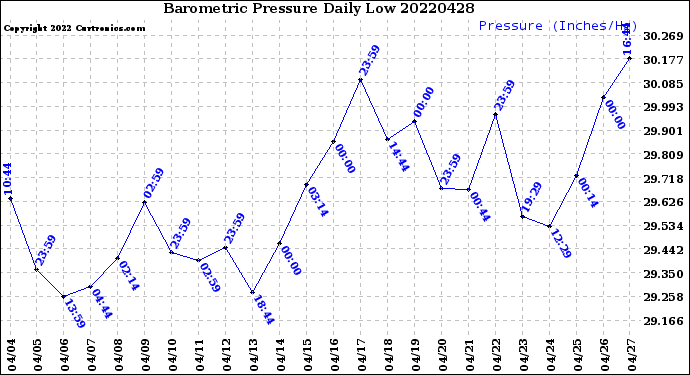 Milwaukee Weather Barometric Pressure<br>Daily Low