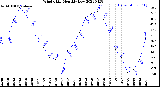 Milwaukee Weather Wind Chill<br>Monthly Low