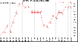 Milwaukee Weather Dew Point<br>(24 Hours)