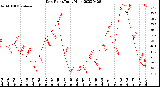 Milwaukee Weather Dew Point<br>Daily High