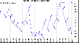 Milwaukee Weather Dew Point<br>Daily Low