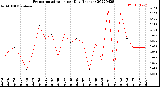 Milwaukee Weather Evapotranspiration<br>per Day (Inches)