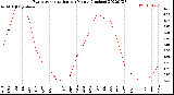 Milwaukee Weather Evapotranspiration<br>per Month (Inches)