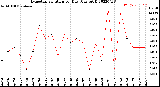 Milwaukee Weather Evapotranspiration<br>per Day (Ozs sq/ft)