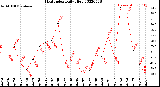 Milwaukee Weather Heat Index<br>Daily High