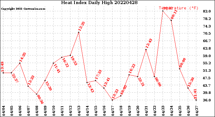 Milwaukee Weather Heat Index<br>Daily High