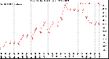 Milwaukee Weather Heat Index<br>(24 Hours)