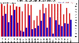 Milwaukee Weather Outdoor Humidity<br>Daily High/Low