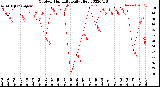 Milwaukee Weather Outdoor Humidity<br>Daily High