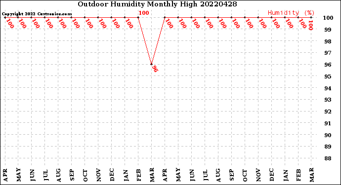 Milwaukee Weather Outdoor Humidity<br>Monthly High