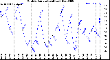 Milwaukee Weather Outdoor Humidity<br>Daily Low