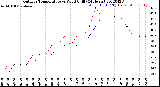 Milwaukee Weather Outdoor Temperature<br>vs Wind Chill<br>(24 Hours)