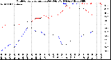 Milwaukee Weather Outdoor Temperature<br>vs Dew Point<br>(24 Hours)