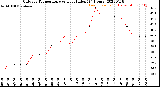 Milwaukee Weather Outdoor Temperature<br>vs Heat Index<br>(24 Hours)