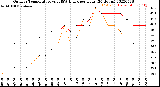 Milwaukee Weather Outdoor Temperature<br>vs THSW Index<br>per Hour<br>(24 Hours)