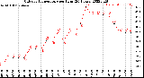 Milwaukee Weather Outdoor Temperature<br>per Hour<br>(24 Hours)