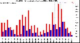 Milwaukee Weather Outdoor Temperature<br>Daily High/Low