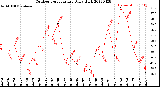 Milwaukee Weather Outdoor Temperature<br>Daily High