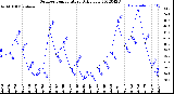 Milwaukee Weather Outdoor Temperature<br>Daily Low