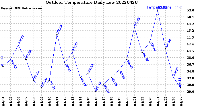 Milwaukee Weather Outdoor Temperature<br>Daily Low