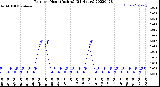 Milwaukee Weather Rain<br>per Hour<br>(Inches)<br>(24 Hours)