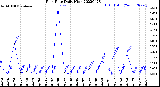 Milwaukee Weather Rain Rate<br>Daily High