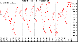 Milwaukee Weather Solar Radiation<br>Daily