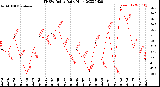 Milwaukee Weather THSW Index<br>Daily High