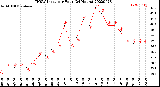 Milwaukee Weather THSW Index<br>per Hour<br>(24 Hours)