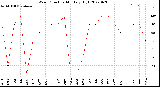 Milwaukee Weather Wind Direction<br>Monthly High