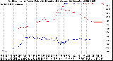 Milwaukee Weather Outdoor Temp / Dew Point<br>by Minute<br>(24 Hours) (Alternate)