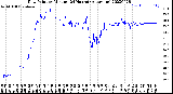 Milwaukee Weather Dew Point<br>by Minute<br>(24 Hours) (Alternate)