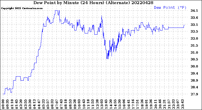 Milwaukee Weather Dew Point<br>by Minute<br>(24 Hours) (Alternate)