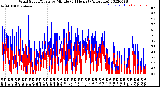 Milwaukee Weather Wind Speed/Gusts<br>by Minute<br>(24 Hours) (Alternate)