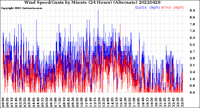 Milwaukee Weather Wind Speed/Gusts<br>by Minute<br>(24 Hours) (Alternate)