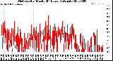 Milwaukee Weather Wind Speed<br>by Minute<br>(24 Hours) (Alternate)