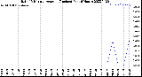 Milwaukee Weather Rain<br>15 Minute Average<br>(Inches)<br>Past 6 Hours