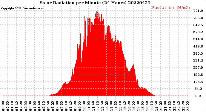 Milwaukee Weather Solar Radiation<br>per Minute<br>(24 Hours)