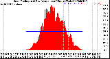 Milwaukee Weather Solar Radiation<br>& Day Average<br>per Minute<br>(Today)