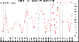 Milwaukee Weather Solar Radiation<br>per Day KW/m2