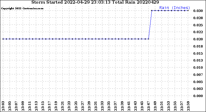 Milwaukee Weather Storm<br>Started 2022-04-29 23:03:13<br>Total Rain