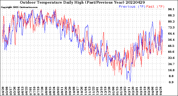 Milwaukee Weather Outdoor Temperature<br>Daily High<br>(Past/Previous Year)