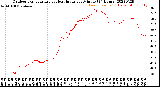 Milwaukee Weather Outdoor Temperature<br>vs Heat Index<br>per Minute<br>(24 Hours)