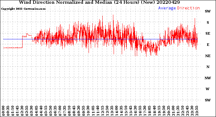 Milwaukee Weather Wind Direction<br>Normalized and Median<br>(24 Hours) (New)